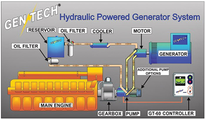 GenTech-Hybrid-AC-Power-on-the-Liberty_Page_2